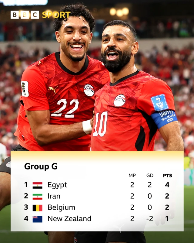 Rukunin G - Masar tana saman saman a kan 4 pts, sai Iran da Belgium a kan 2 pts da New Zealand a 1 pt