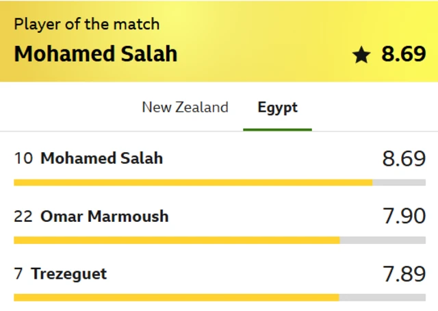 Mohamed Salah shi ne dan wasan kwallon kafa na BBC Sport