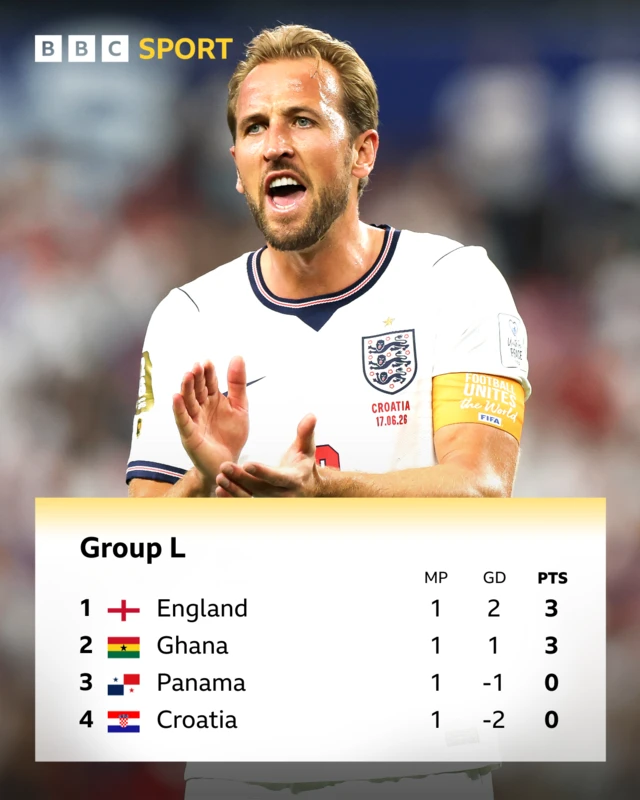 Infographie sur la Coupe du monde – Groupe L