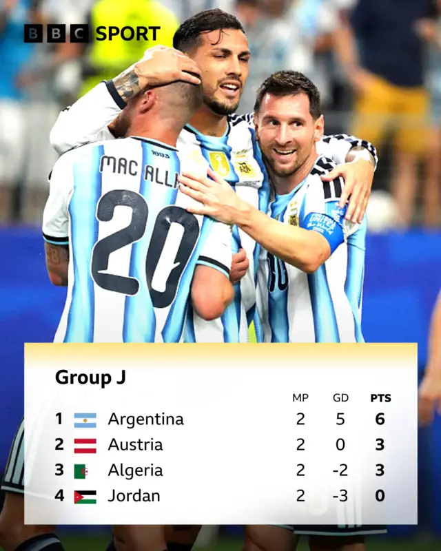 Hoto da ke nuna rukunin J: Argentina a matsayi na farko da maki shida, Austria a matsayi na biyu da maki uku, Algeria ta uku da maki uku, Jordan ta karshe da maki sifili