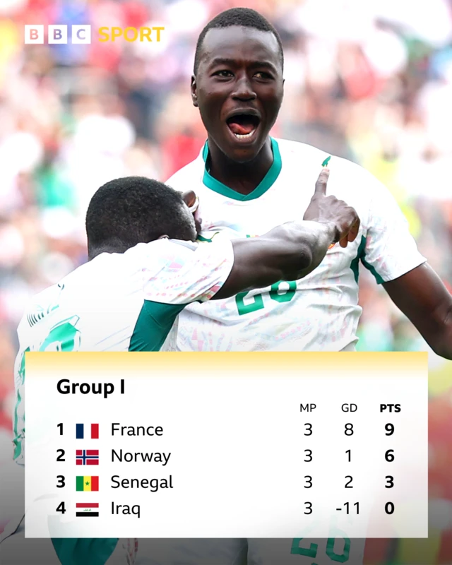 Group I - France top on 9 pts, Norway second on 6 pts, Senegal third on 3 pts, Iraq bottom on 0 pts