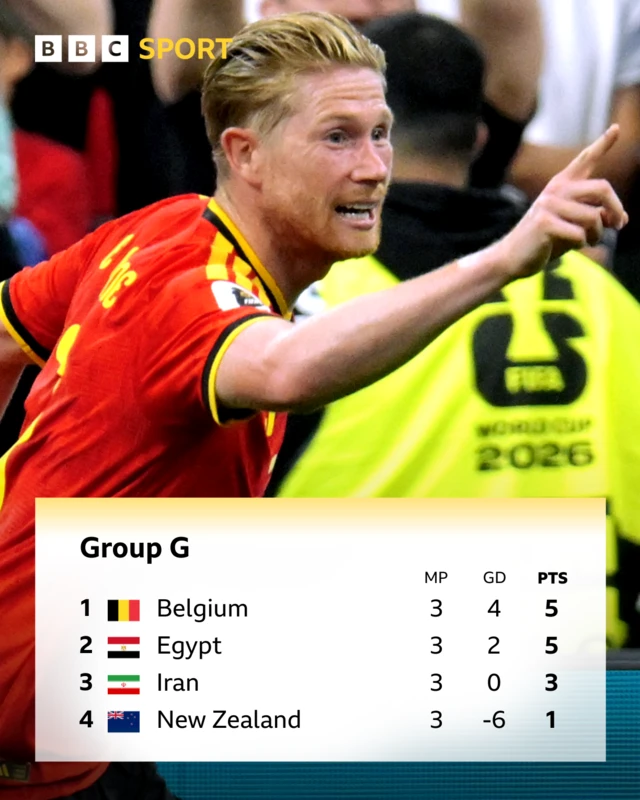 Rukunin G - Belgium a saman sa, sai Masar, duka a kan 5 pts, sannan Iran a 3 pts da New Zealand a 1 pt