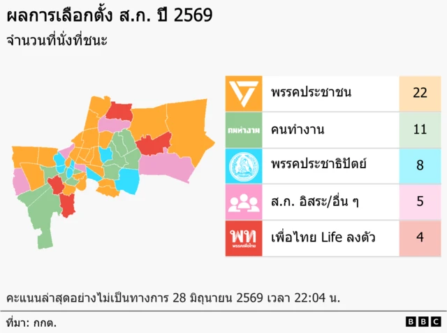ผลการเลือกตั้ง ส.ก. 22.04 น.