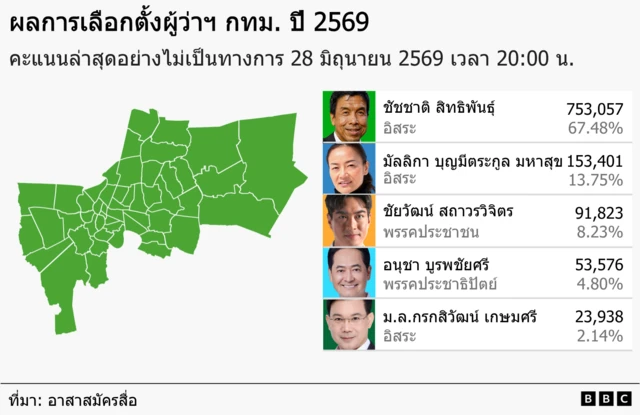ผลการนับคะแนนผู้ว่าฯ กทม. ณ เวลา 20.00 น.
