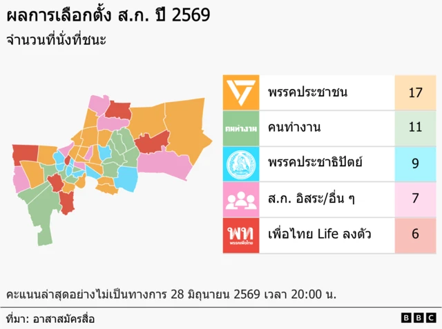 คะแนน ส.ก. เวลา 20.00 น.
