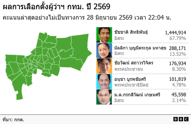 ผลการเลือกตั้ง ผู้ว่า ฯ กทม. 22.04