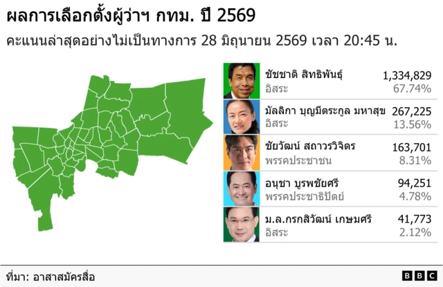 คะแนน ผู้ว่าฯ กทม. 20.45 น.