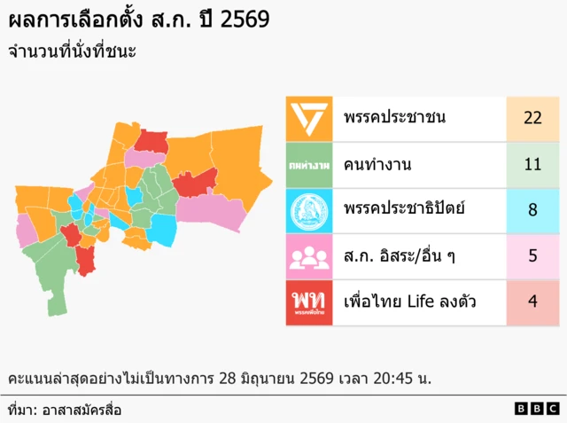 คะแนน ส.ก. 20.45 น.