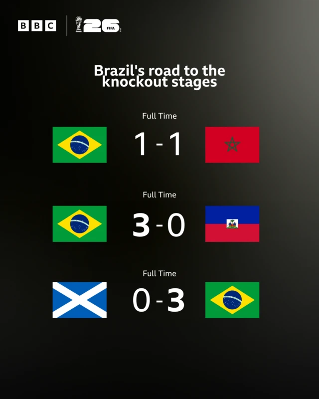 Brazil group stage results results