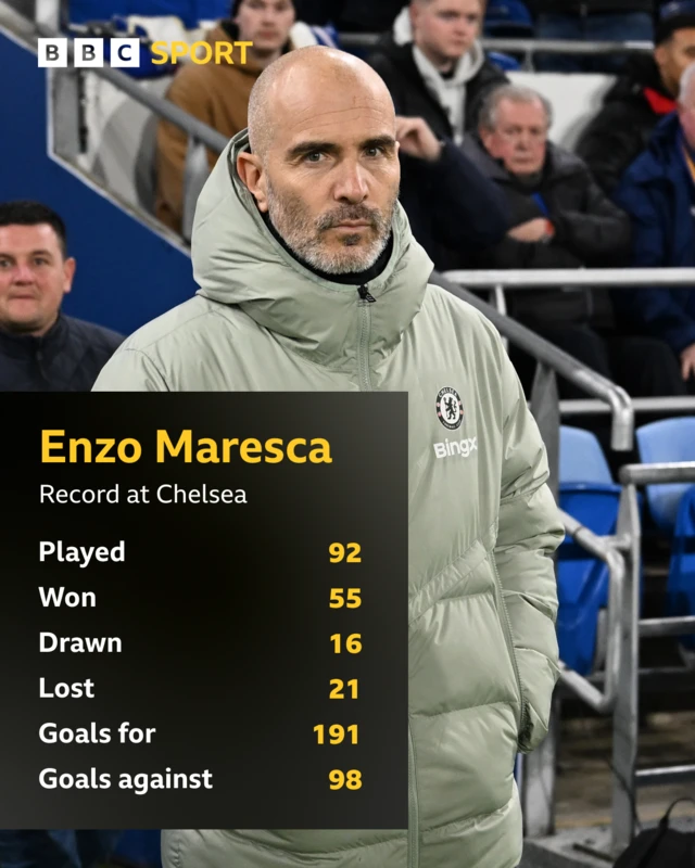Enzo Maresca yana sanye da rigar launin toka. A gabansa akwai akwatin rubutu da ke nuna ƙididdigarsa daga duk lokacin da yake a Chelsea.