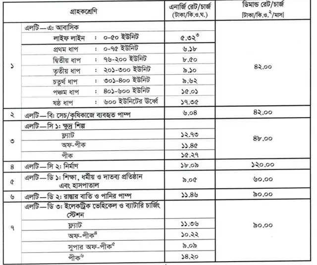 আবাসিক গ্রাহকদের জন্য যেহারে বিদ্যুতের দাম বেড়েছে