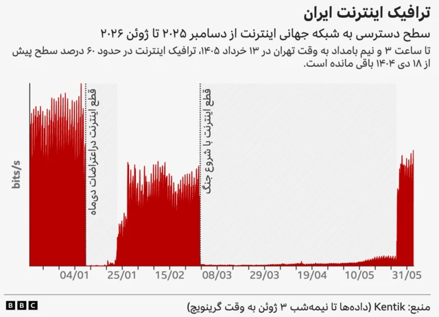 ترافیک اینترنت بین‌المللی در ایران