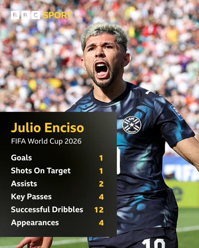 Julio Enciso stats graphic - Goals 1, shots on target 1, assists 2, key passes 4, successful dribbles 12, appearances 4