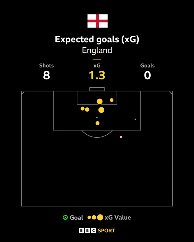 Carte de l'Angleterre illustrant l'xG (buts attendus)
