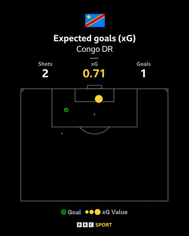 xG (buts attendus) de la RD Congo
