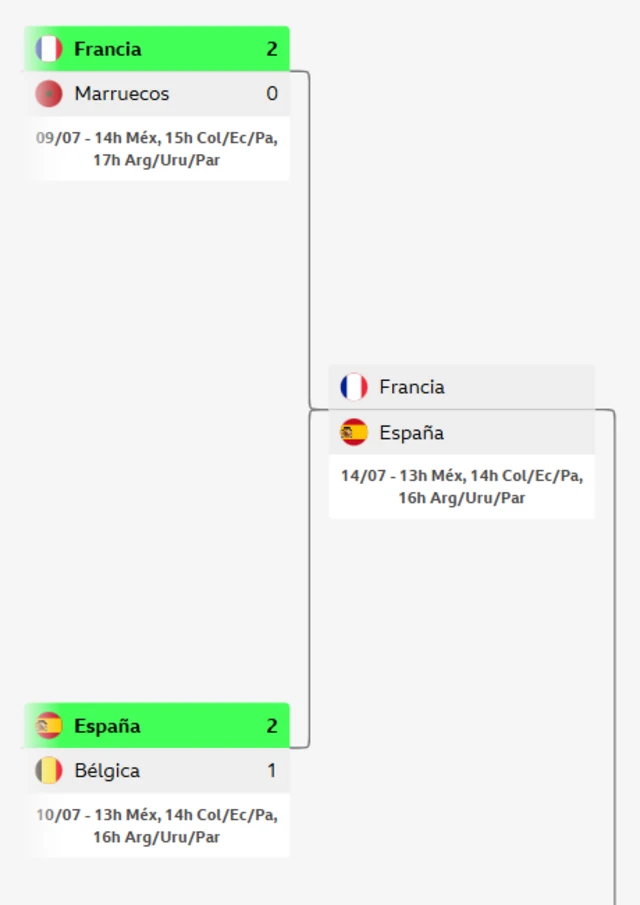 La llave de la semifinal Francia vs. España