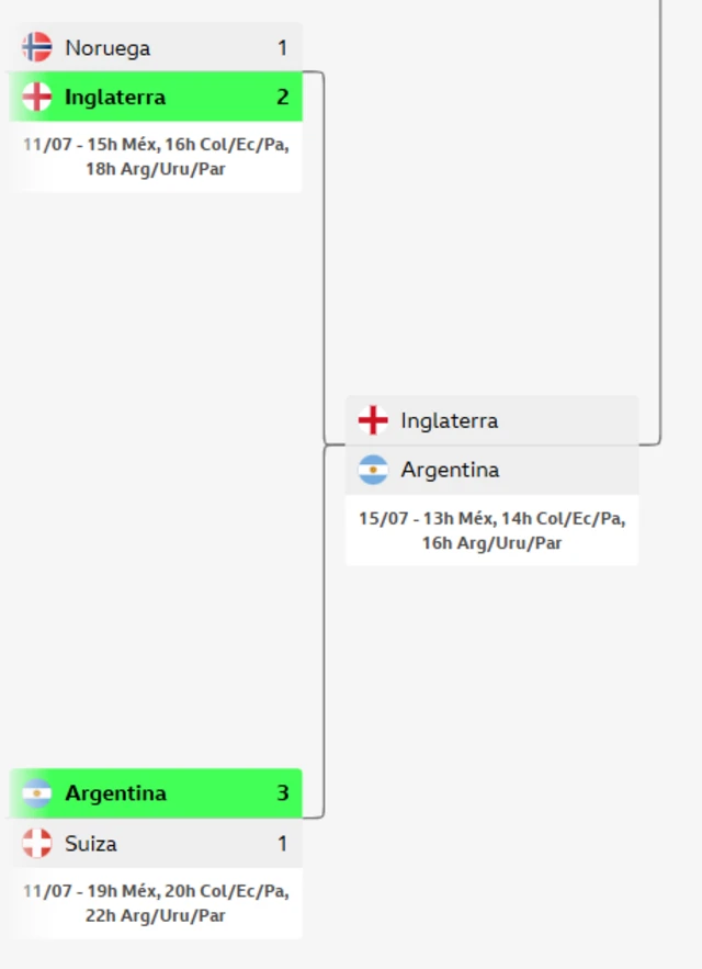 Llave de las semifinales