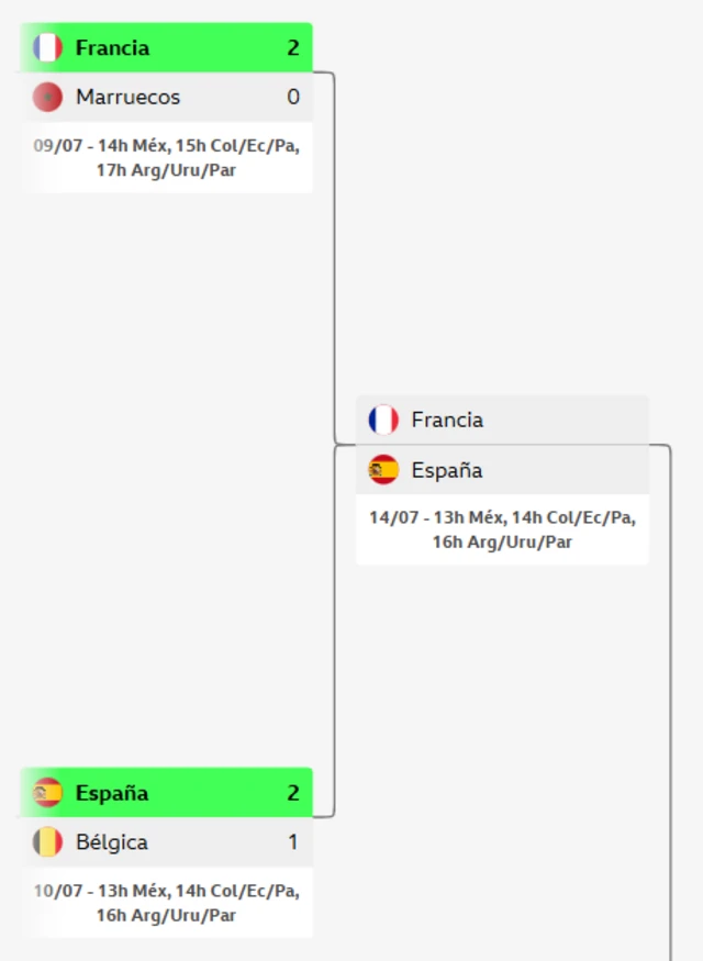 Llave de las semifinales