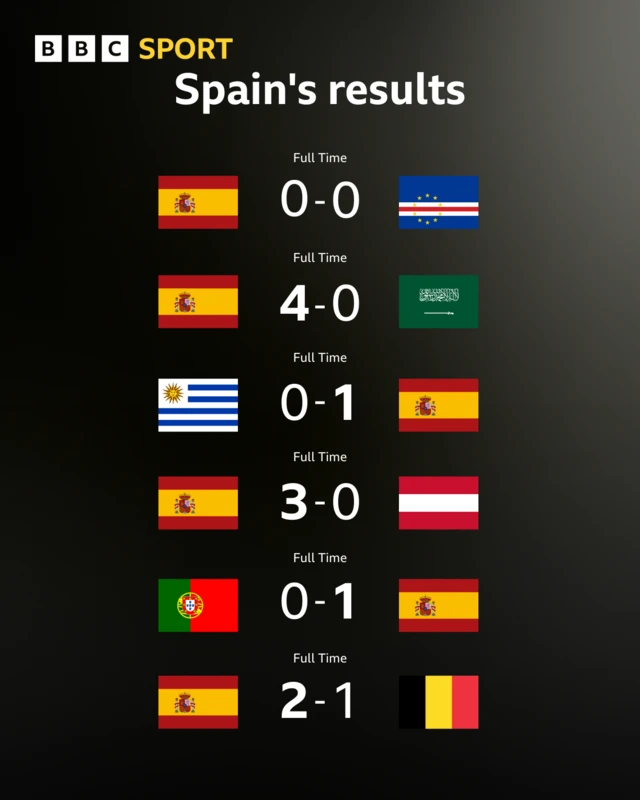 Sakamakon Spain