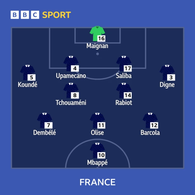 Faransa XI: Maignan; Kounde, Saliba, Upamecano, Digne; Tchouameni, Rabiot; Dembele, Olise, Barcola; Mbappe.