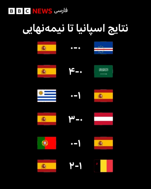 مسیر اسپانیا تا نیمهنهایی