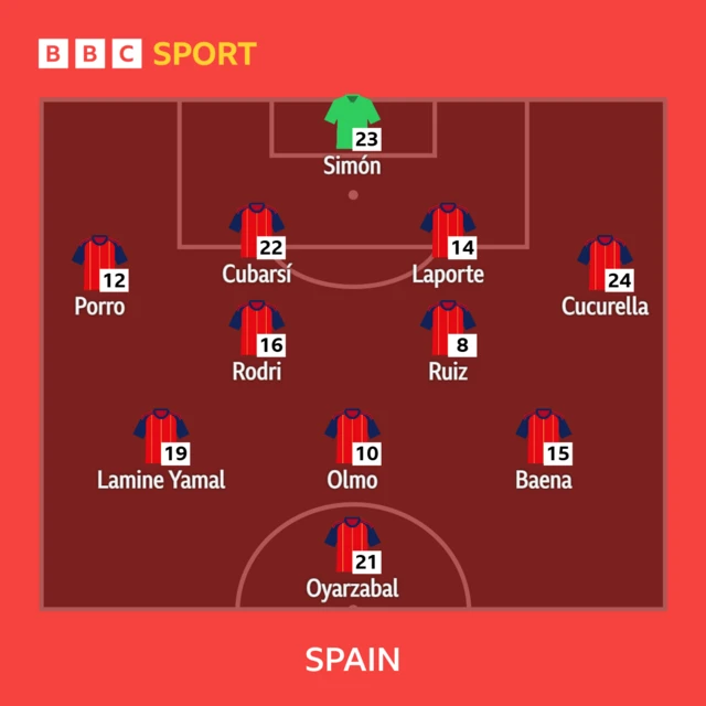 Spain XI: Simon; Porro, Cubarsi, Laporte, Cucurella; Rodri, Ruiz; Yamal, Olmo, Baena; Oyarzabal.