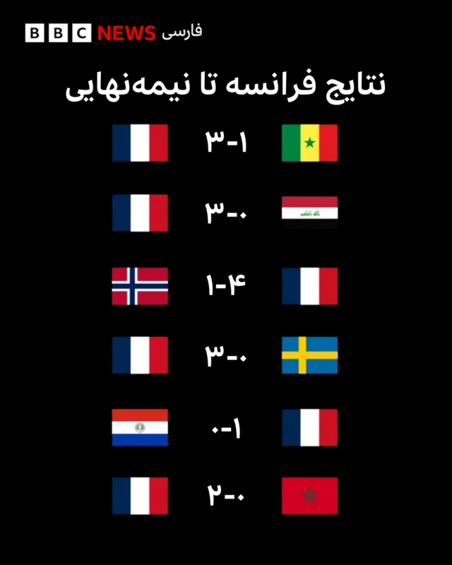 مسیر فرانسه تا نیمهنهایی
