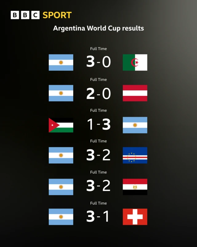Argentina ta samu nasara a gasar cin kofin duniya