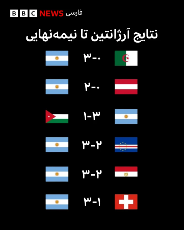 مسیر آرژانتین تا نیمه‌نهایی