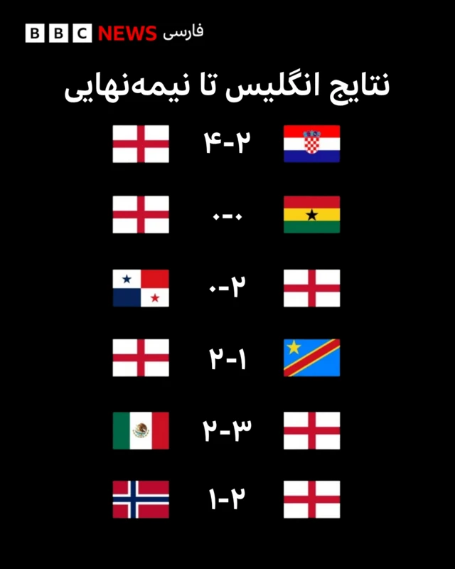 مسیر انگلیس تا نیمه‌نهایی