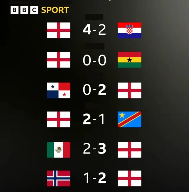 Resultados das partidas da Inglaterra na Copa do Mundo 2026