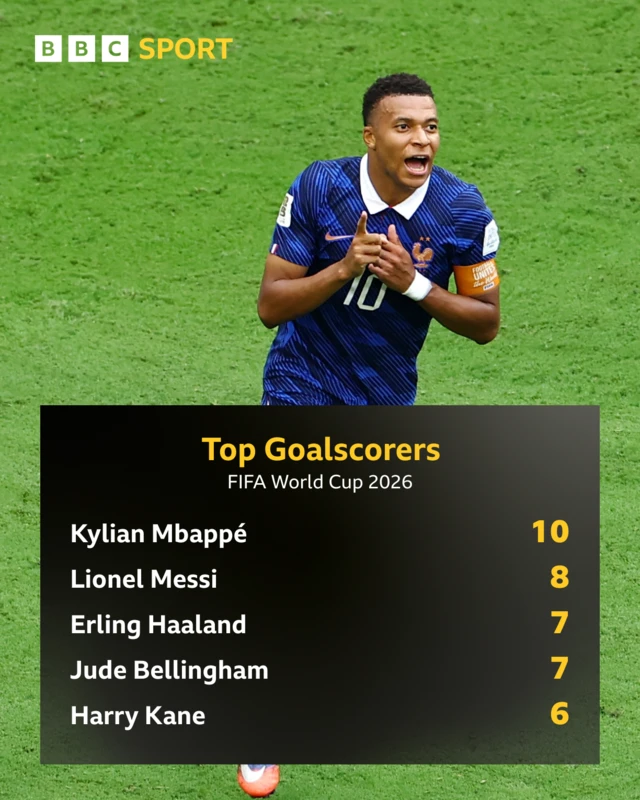 Infographie sur la course au Soulier d'or de la Coupe du monde : Messi (8) talonne Mbappé (10) en tête du classement