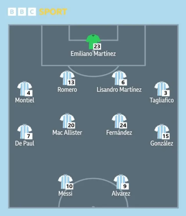 Escalação Argentina