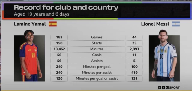 Statistiques de Lionel Messi et Lamine Yamal