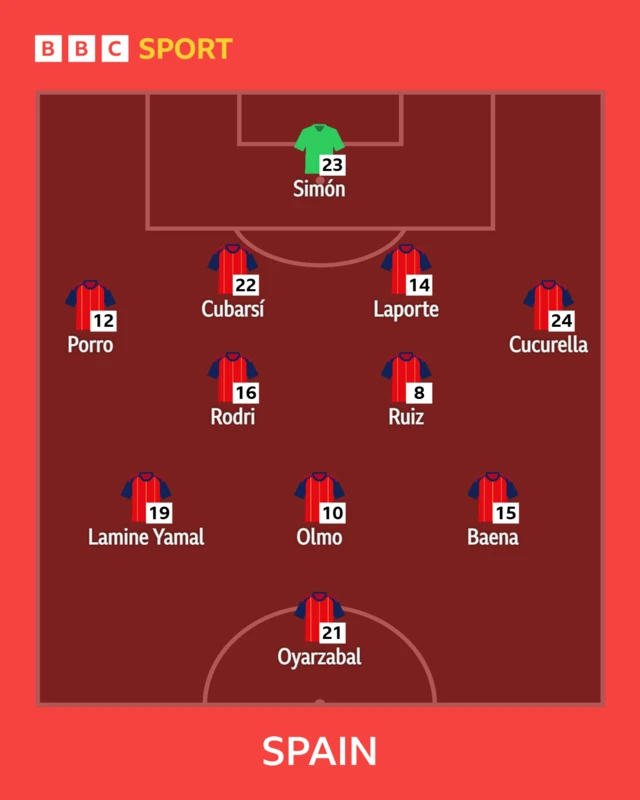 Équipe d'Espagne