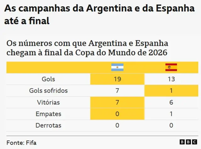 Campanha das seleções