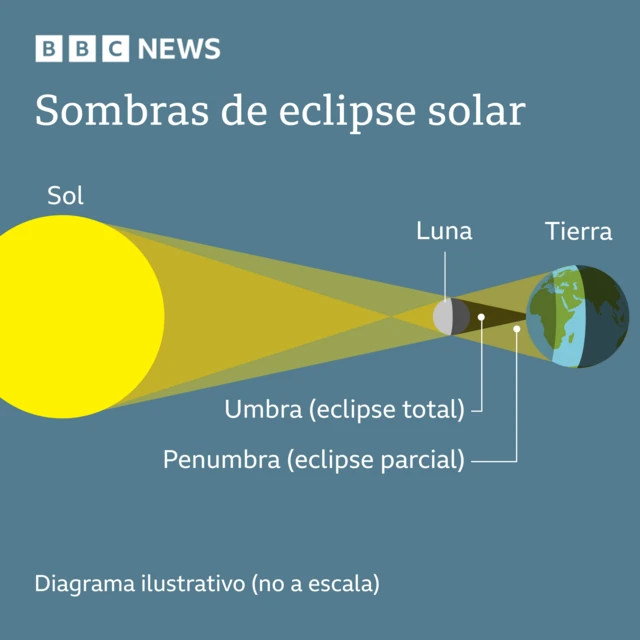 Una infografía de cómo se produce un eclipse solar