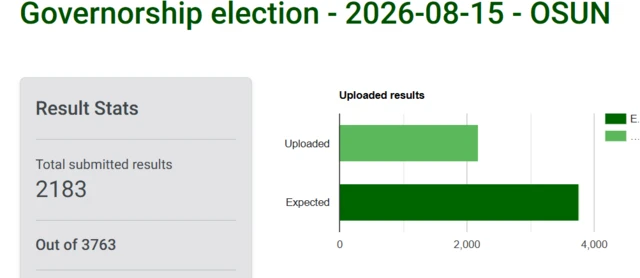 Screen grab of Inec Irev showing how polling unit results from di Osun State election dey come in