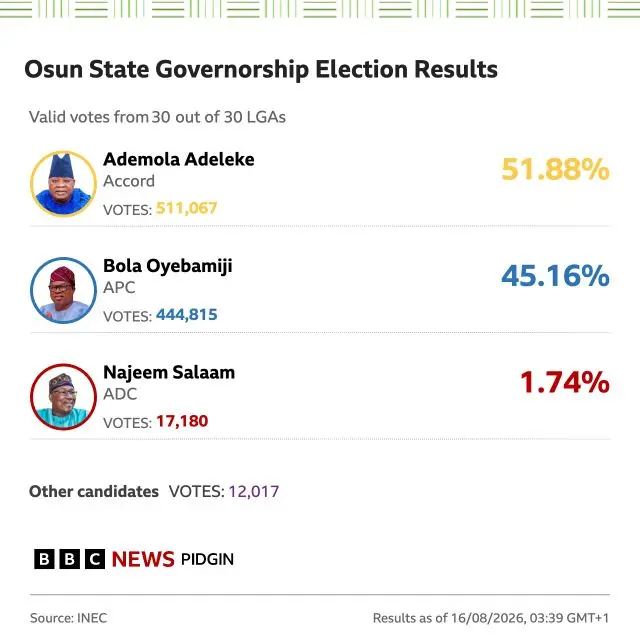 Osun State govnorship election results