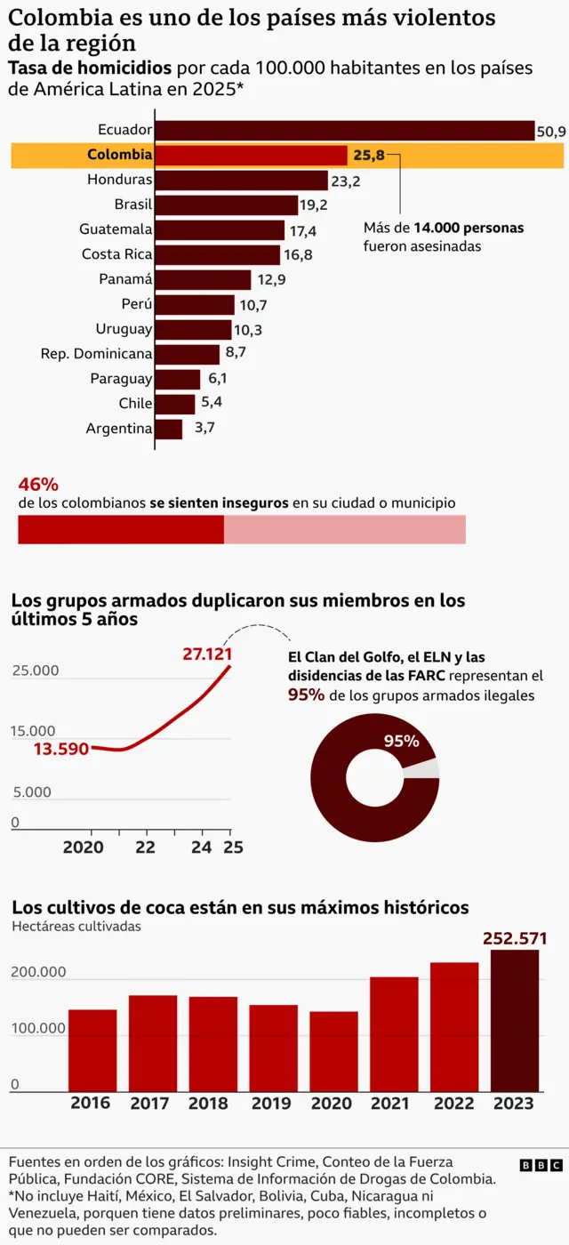 Infografías sobre homicidios, crecimiento de grupos armados y de cultivos de coca