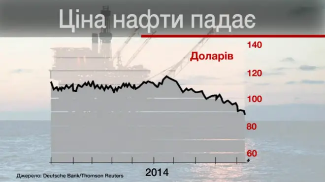 нафта дешевшає