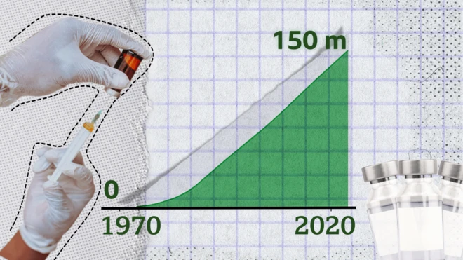 Colage de fotos de vacunas y de un gráfico enseñando el aumento de la vacunación en el mundo