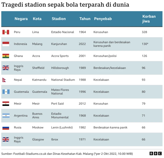 Bencana sepak bola terparah dunia