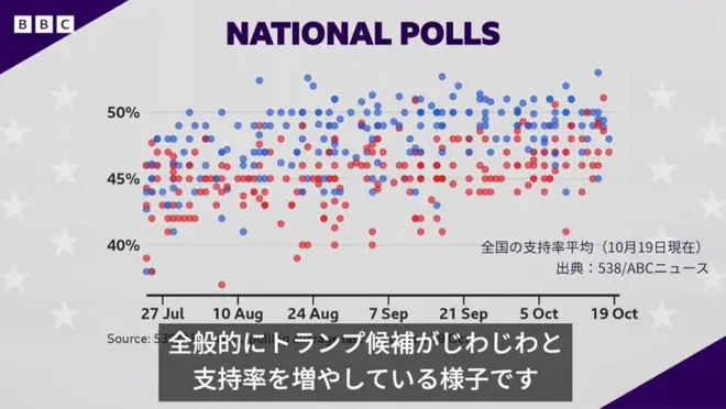 アメリカ大統領選の支持率推移