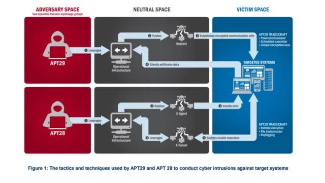 سائبر حملے کے بارے میں رپورٹ