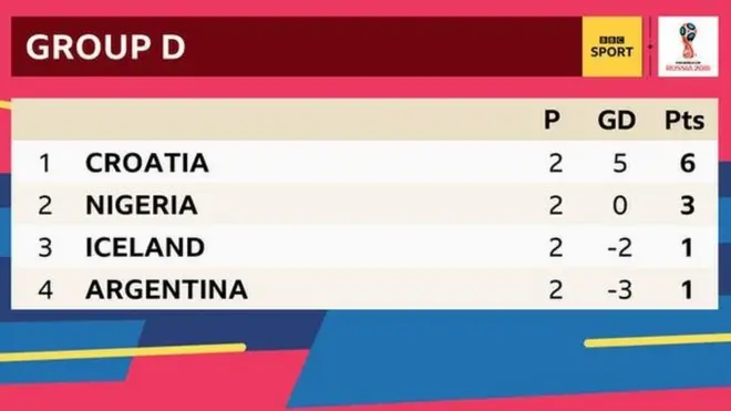 Group D table