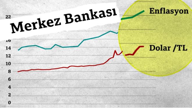 Merkez Bankası Politika Faizini Sabit Tuttu - BBC News Türkçe