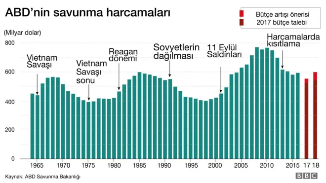 Savunma harcamaları