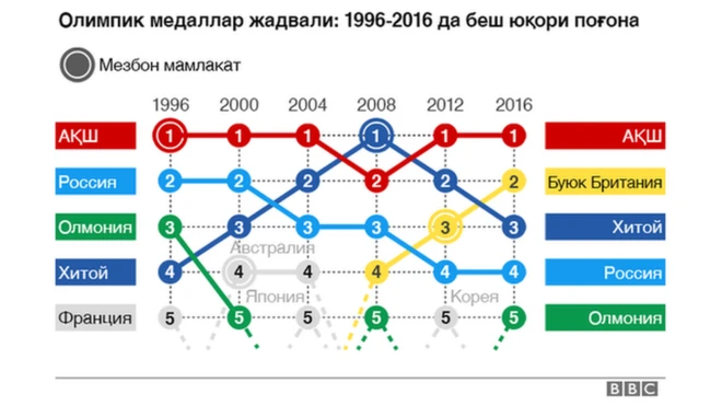 Олимпик медаллар жадвали