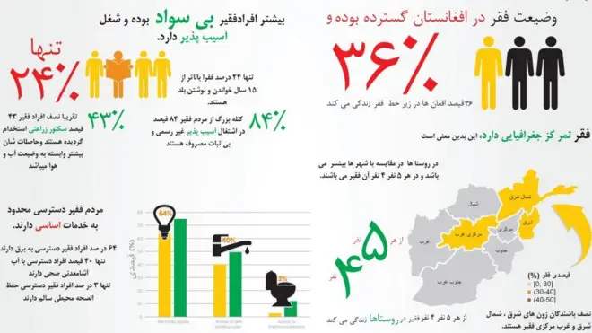 نمایه فقر در افغانستان. در مناطق روستایی افغانستان چهار پنجم جمعیت گرفتار فقر و مشغول کارهای بی ثبات و آسیب پذیرند